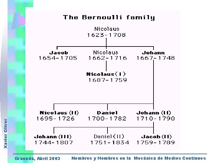 Xavier Oliver Granada, Abril 2003 Nombres y Hombres en la Mecánica de Medios Continuos