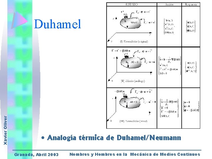 Xavier Oliver Duhamel • Analogía térmica de Duhamel/Neumann Granada, Abril 2003 Nombres y Hombres