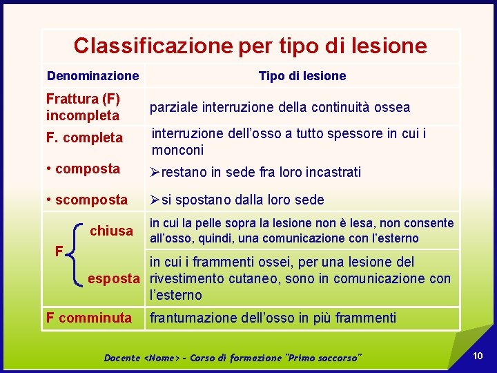 Classificazione per tipo di lesione Denominazione Tipo di lesione Frattura (F) incompleta parziale interruzione