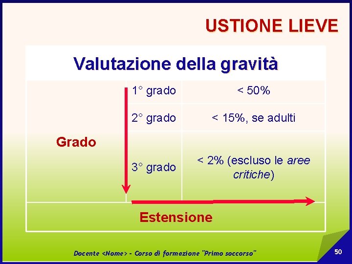 USTIONE LIEVE Valutazione della gravità 1° grado < 50% 2° grado < 15%, se