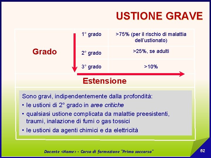 USTIONE GRAVE Grado 1° grado >75% (per il rischio di malattia dell’ustionato) 2° grado