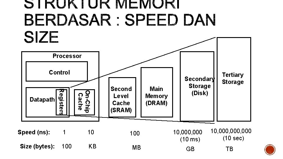 Processor Control Size (bytes): On-Chip Cache Speed (ns): Registers Datapath Second Level Cache (SRAM)