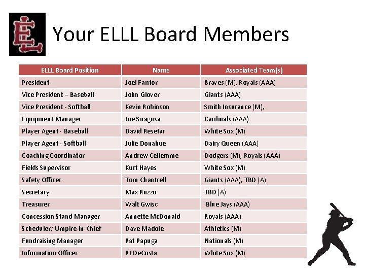 Your ELLL Board Members ELLL Board Position Name Associated Team(s) President Joel Farrior Braves