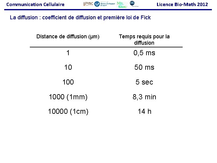 Communication Cellulaire Licence Bio-Math 2012 La diffusion : coefficient de diffusion et première loi