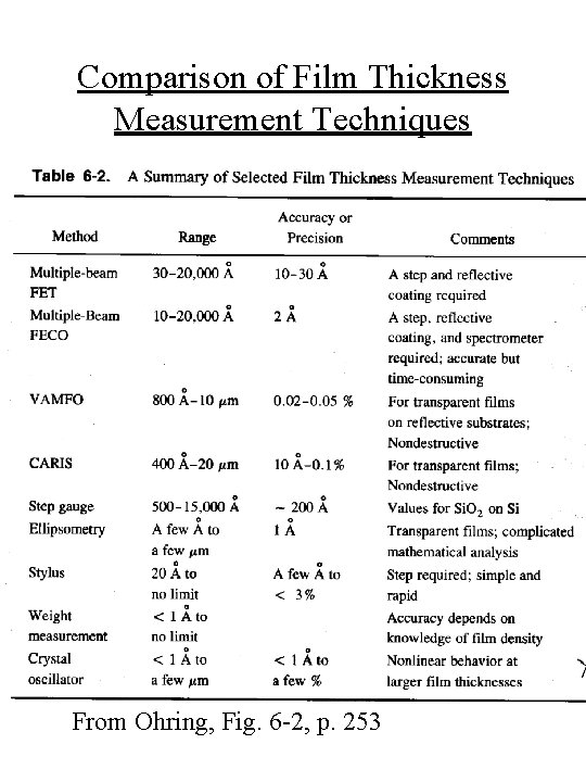 Comparison of Film Thickness Measurement Techniques From Ohring, Fig. 6 -2, p. 253 