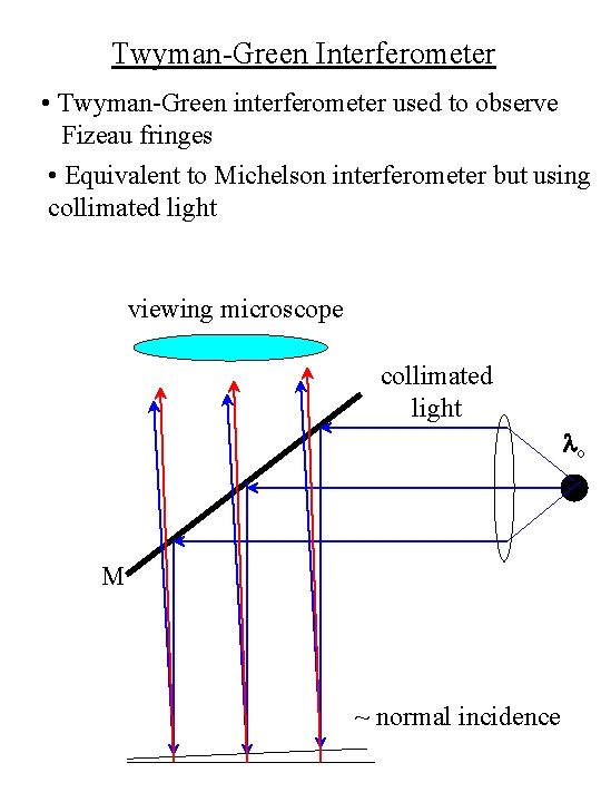 Twyman-Green Interferometer • Twyman-Green interferometer used to observe Fizeau fringes • Equivalent to Michelson