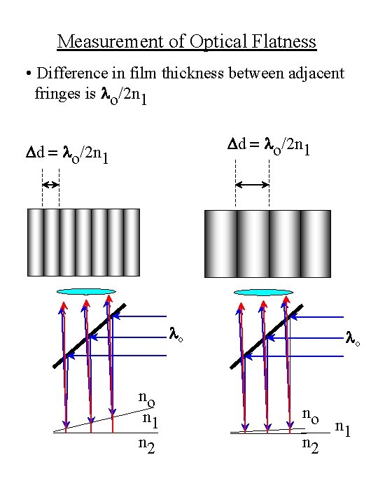 Measurement of Optical Flatness • Difference in film thickness between adjacent fringes is lo/2