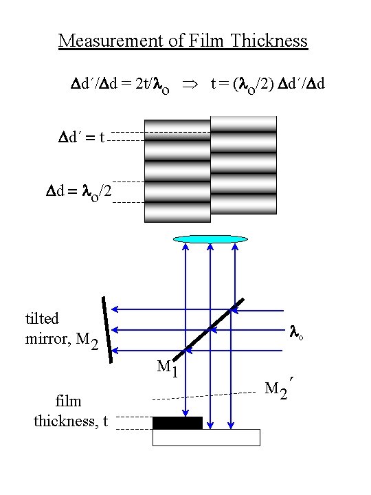 Measurement of Film Thickness Dd´/Dd = 2 t/lo t = (lo/2) Dd´/Dd Dd´ =