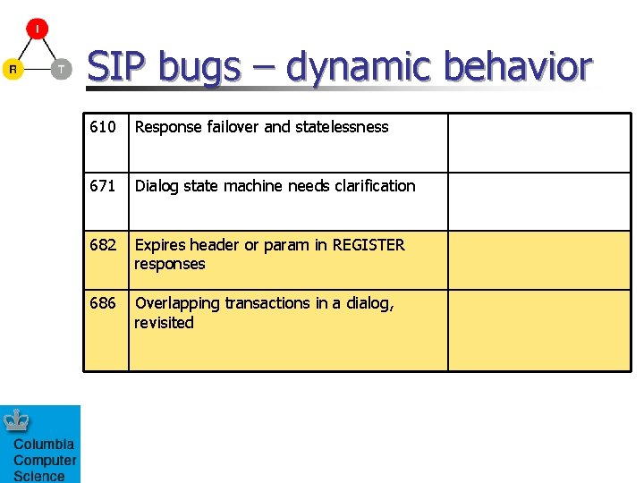 SIP bugs – dynamic behavior 610 Response failover and statelessness 671 Dialog state machine