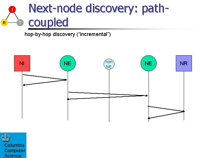 Next-node discovery: pathcoupled hop-by-hop discovery (“incremental”) NI NE non NE NE NR 