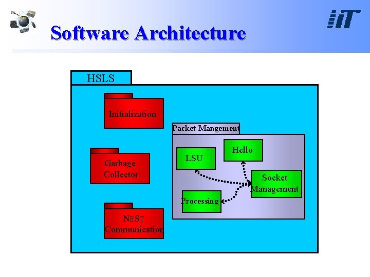 Software Architecture HSLS Initialization Packet Mangement Garbage Collector LSU Socket Management Processing NE ST