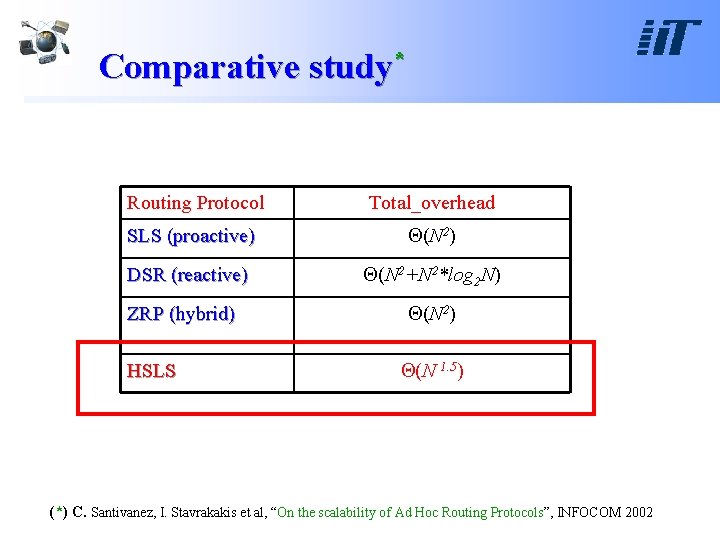 Comparative study* Routing Protocol Total_overhead SLS (proactive) (N 2) DSR (reactive) (N 2+N 2*log