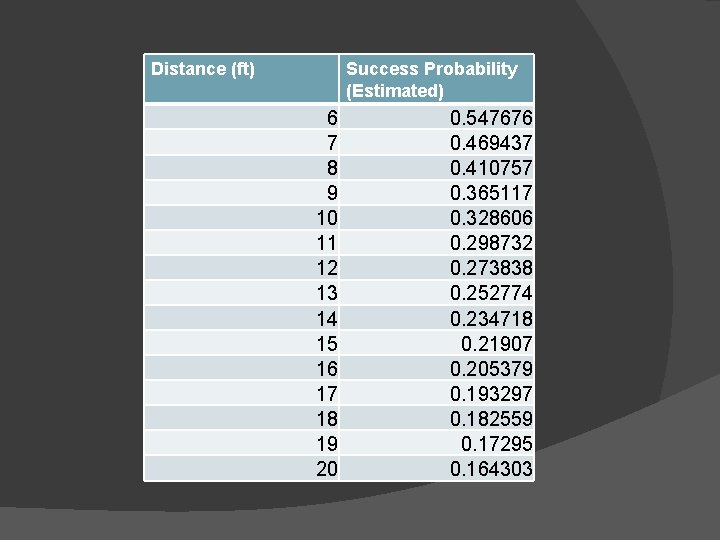 Distance (ft) Success Probability (Estimated) 6 7 8 9 10 11 12 13 14