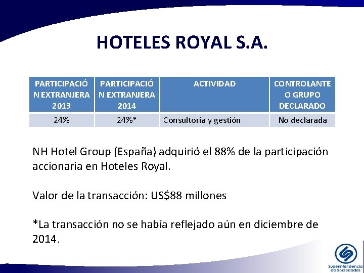 HOTELES ROYAL S. A. PARTICIPACIÓ N EXTRANJERA 2013 2014 24%* ACTIVIDAD Consultoría y gestión