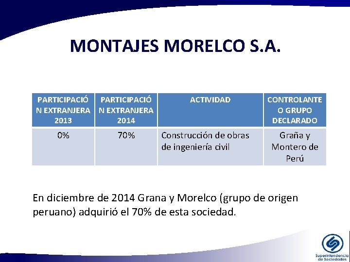MONTAJES MORELCO S. A. PARTICIPACIÓ N EXTRANJERA 2013 2014 0% 70% ACTIVIDAD Construcción de