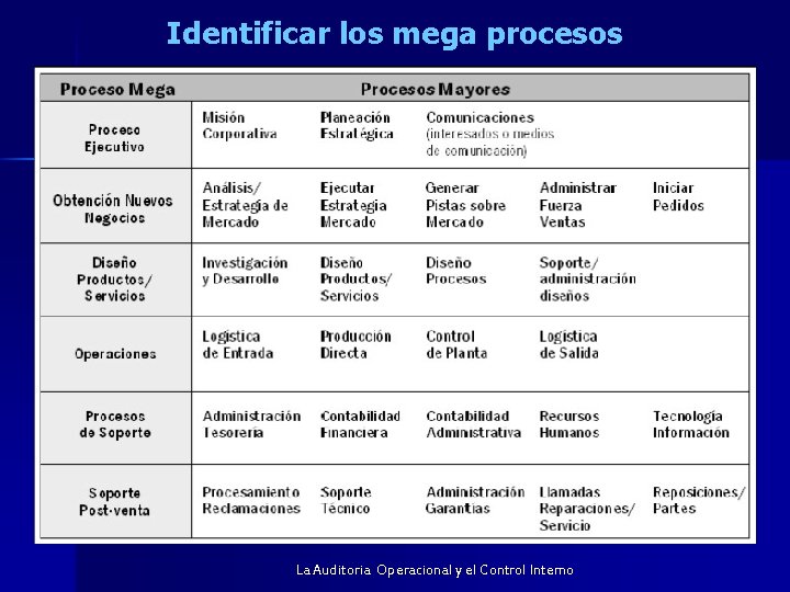 Identificar los mega procesos La Auditoria Operacional y el Control Interno 