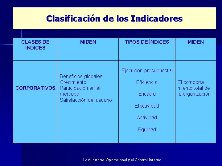 Clasificación de los Indicadores CLASES DE INDICES MIDEN Beneficios globales Crecimiento CORPORATIVOS Participación en