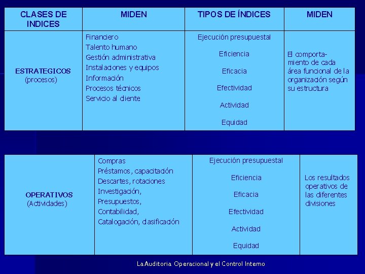 CLASES DE INDICES ESTRATEGICOS (procesos) MIDEN Financiero Talento humano Gestión administrativa Instalaciones y equipos