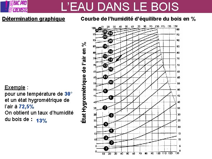 L’EAU DANS LE BOIS Exemple : pour une température de 30° et un état