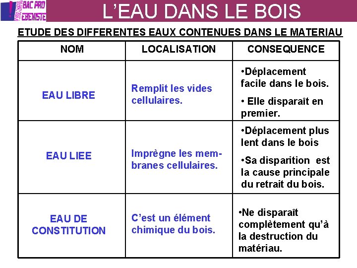 L’EAU DANS LE BOIS ETUDE DES DIFFERENTES EAUX CONTENUES DANS LE MATERIAU NOM EAU