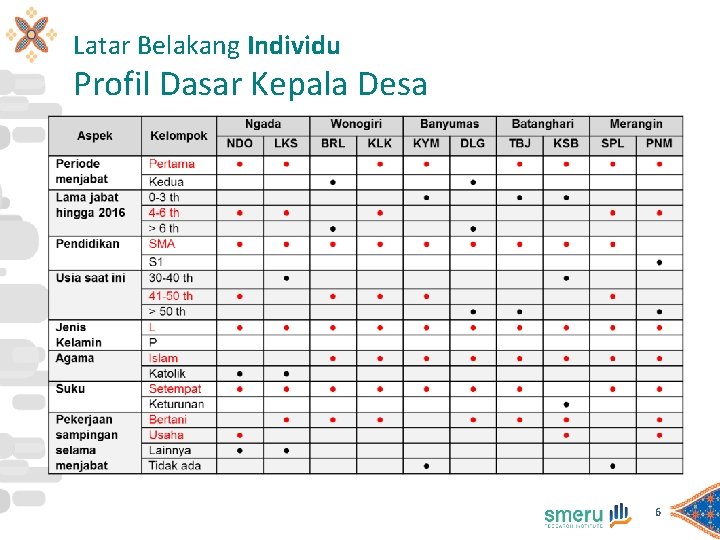 Latar Belakang Individu Profil Dasar Kepala Desa 6 