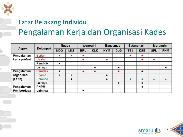 Latar Belakang Individu Pengalaman Kerja dan Organisasi Kades 7 