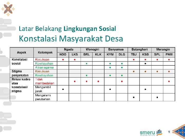 Latar Belakang Lingkungan Sosial Konstalasi Masyarakat Desa 9 