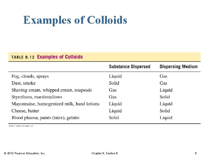 Examples of Colloids © 2013 Pearson Education, Inc. Chapter 8, Section 6 5 