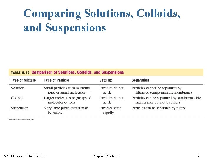 Comparing Solutions, Colloids, and Suspensions © 2013 Pearson Education, Inc. Chapter 8, Section 6