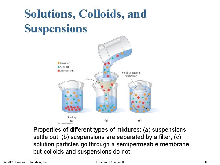 Solutions, Colloids, and Suspensions Properties of different types of mixtures: (a) suspensions settle out;