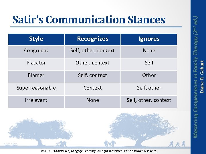 Recognizes Congruent Self, other, context None Placator Other, context Self Blamer Self, context Other