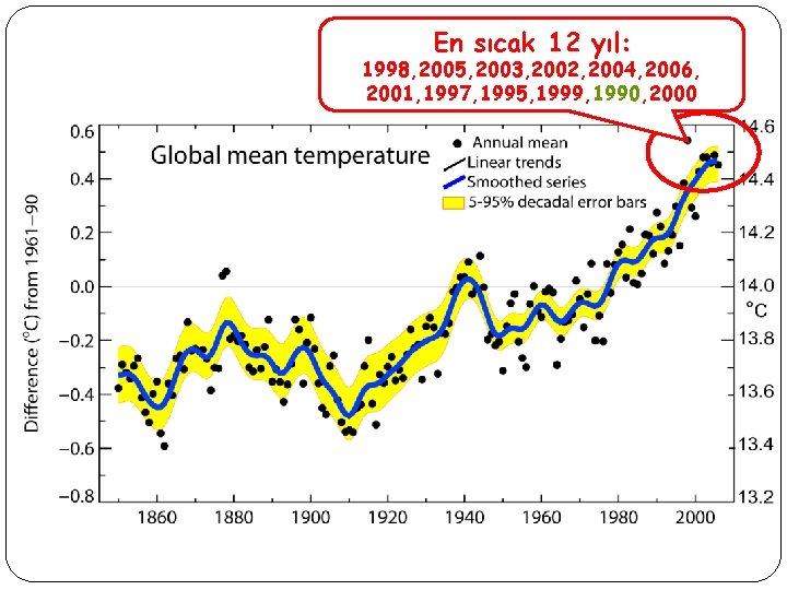 En sıcak 12 yıl: 1998, 2005, 2003, 2002, 2004, 2006, 2001, 1997, 1995, 1999,