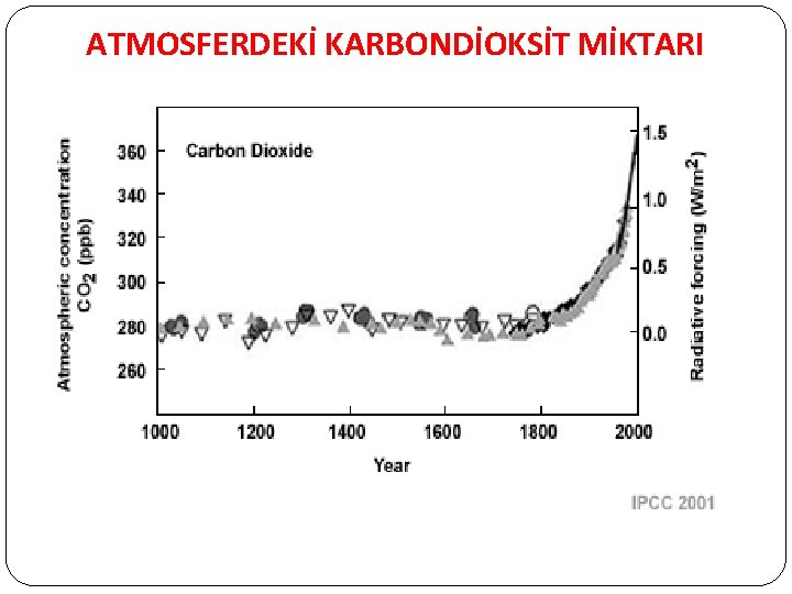 ATMOSFERDEKİ KARBONDİOKSİT MİKTARI 