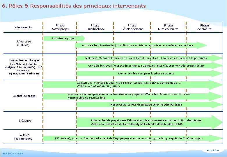 6. Rôles & Responsabilités des principaux intervenants Intervenants L’Autorité (Collège) Le comité de pilotage