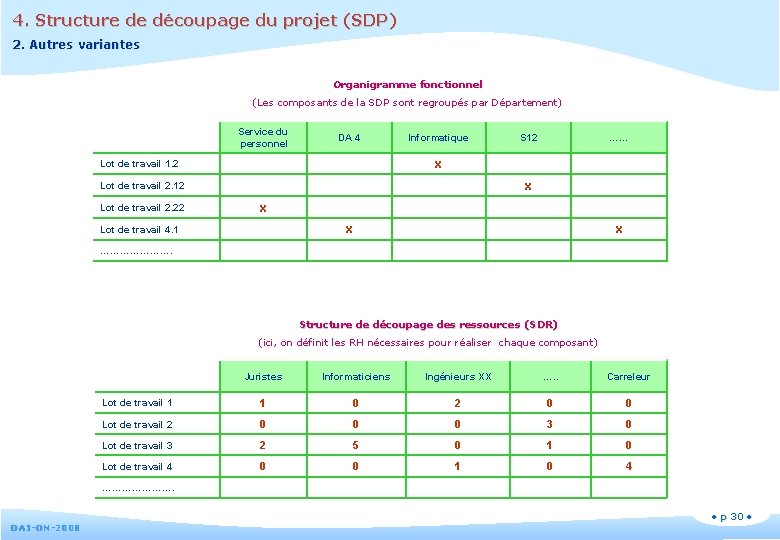 4. Structure de découpage du projet (SDP) 2. Autres variantes Organigramme fonctionnel (Les composants