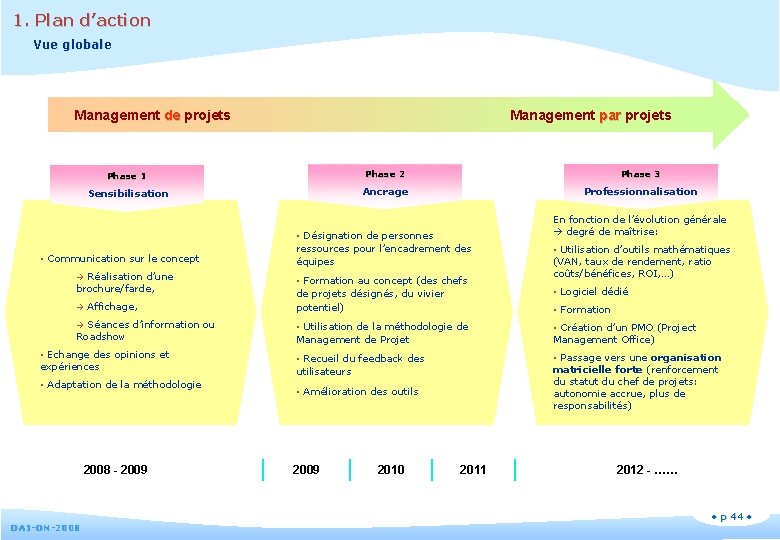 1. Plan d’action Vue globale Management de projets Management par projets Phase 1 Phase