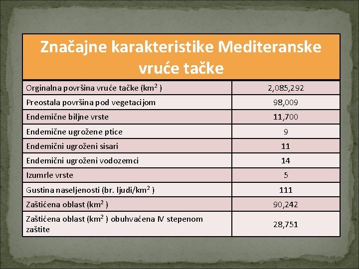 Značajne karakteristike Mediteranske vruće tačke Orginalna površina vruće tačke (km 2 ) 2, 085,