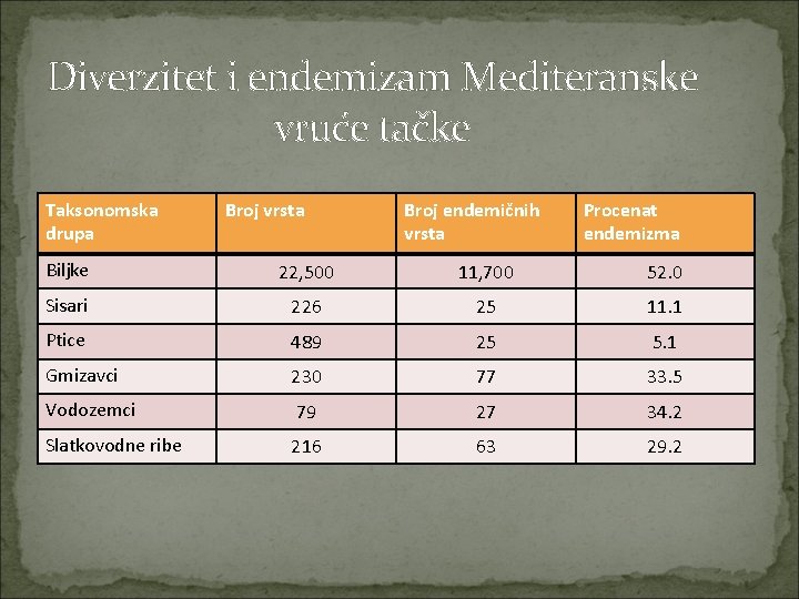 Diverzitet i endemizam Mediteranske vruće tačke Taksonomska drupa Broj vrsta Broj endemičnih vrsta Procenat