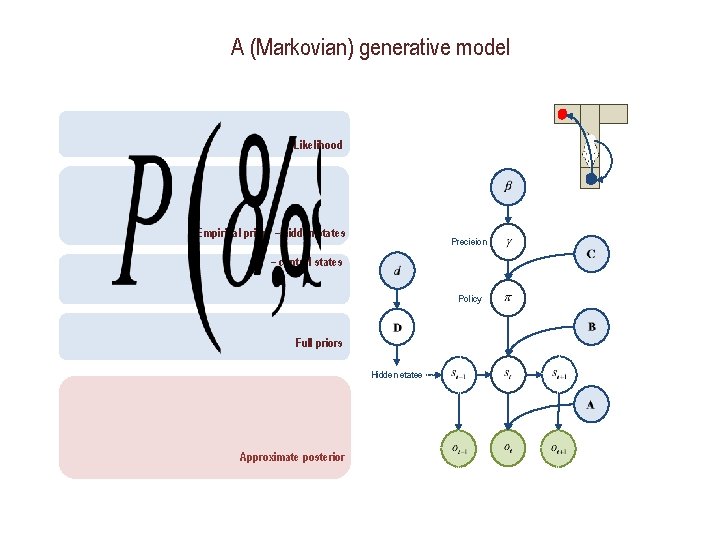 A (Markovian) generative model Likelihood Empirical priors – hidden states Precision – control states A (Markovian) generative model Likelihood Empirical priors – hidden states Precision – control states