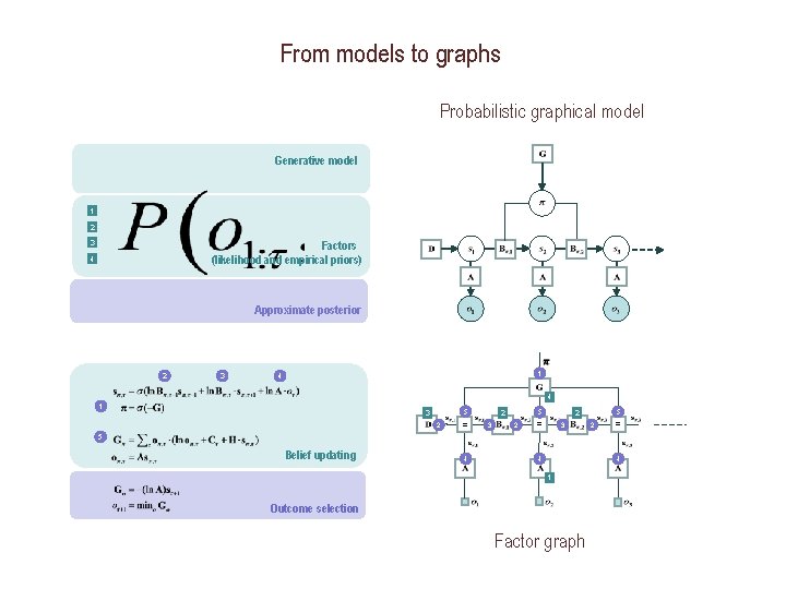 From models to graphs Probabilistic graphical model Generative model 1 2 3 Factors (likelihood