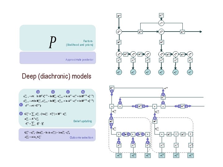 Factors (likelihood and priors) Approximate posterior Deep (diachronic) models 2 3 4 6 2