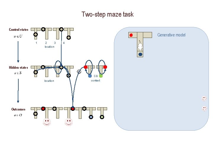 Two-step maze task Control states Generative model 1 2 3 location 4 Hidden states