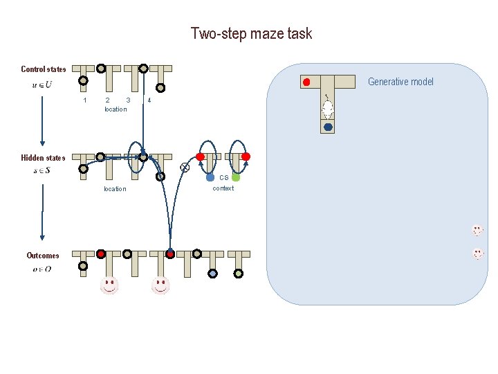 Two-step maze task Control states Generative model 1 2 3 location 4 Hidden states Two-step maze task Control states Generative model 1 2 3 location 4 Hidden states