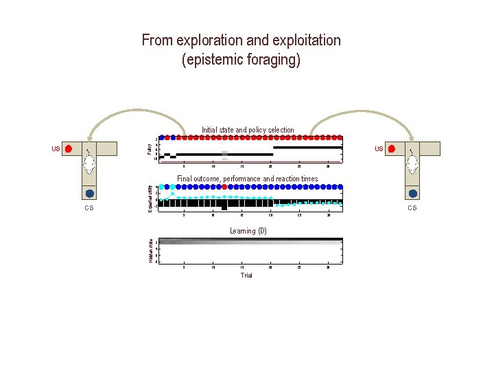 From exploration and exploitation (epistemic foraging) Policy Initial state and policy selection US 2 From exploration and exploitation (epistemic foraging) Policy Initial state and policy selection US 2