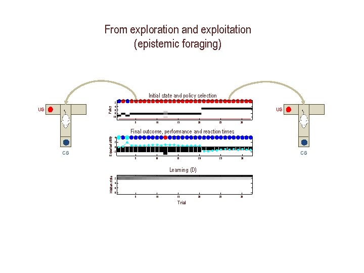 From exploration and exploitation (epistemic foraging) Policy Initial state and policy selection US 2