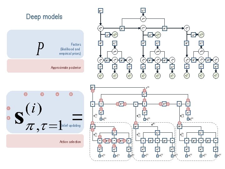 Deep models Factors (likelihood and empirical priors) Approximate posterior 1 2 2 3 4