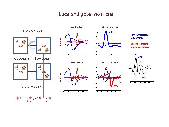 Local and global violations Local deviation 1 Local violation N 1 Depolarization 4 feed