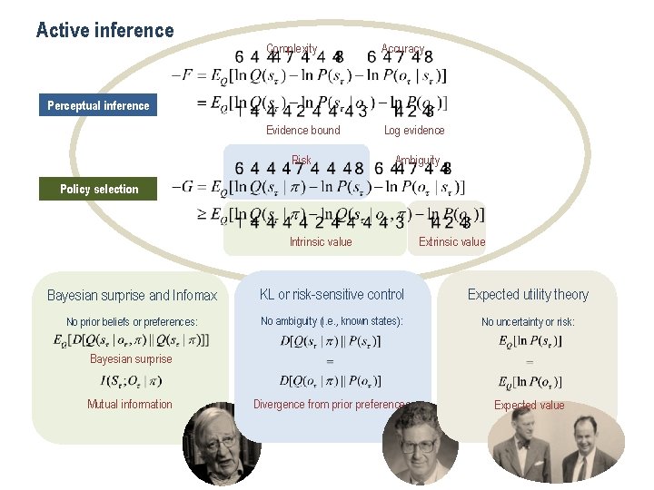 Active inference Complexity Accuracy Evidence bound Log evidence Risk Ambiguity Perceptual inference Policy selection Active inference Complexity Accuracy Evidence bound Log evidence Risk Ambiguity Perceptual inference Policy selection