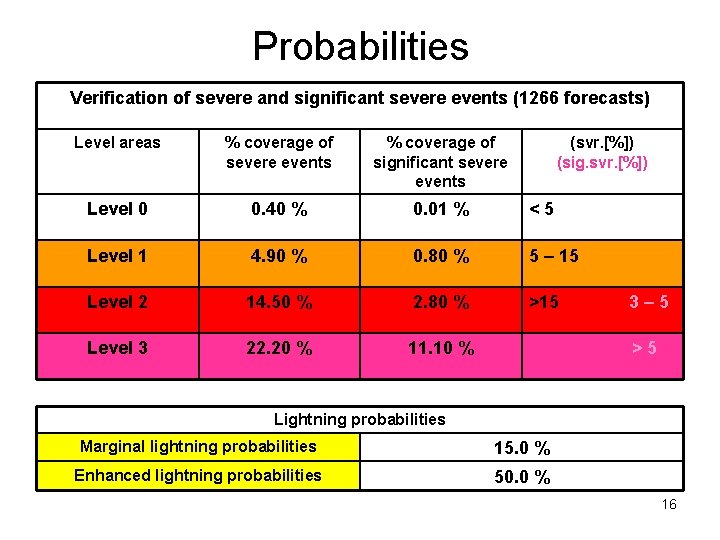 Probabilities Verification of severe and significant severe events (1266 forecasts) Level areas % coverage