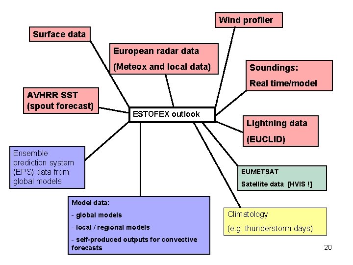 Wind profiler Surface data European radar data (Meteox and local data) Soundings: Real time/model